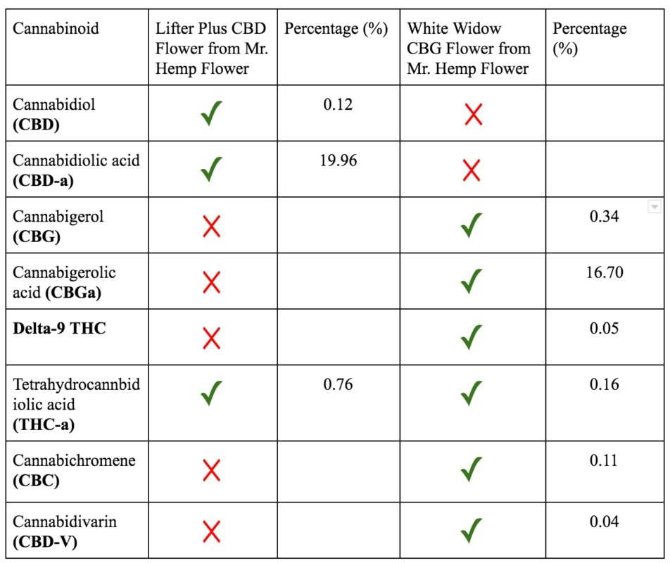 What Is CBG Flower and Should You Use It? CBG Hemp Flower Guide